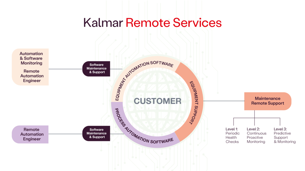 NB Kalmar Remote Services EN