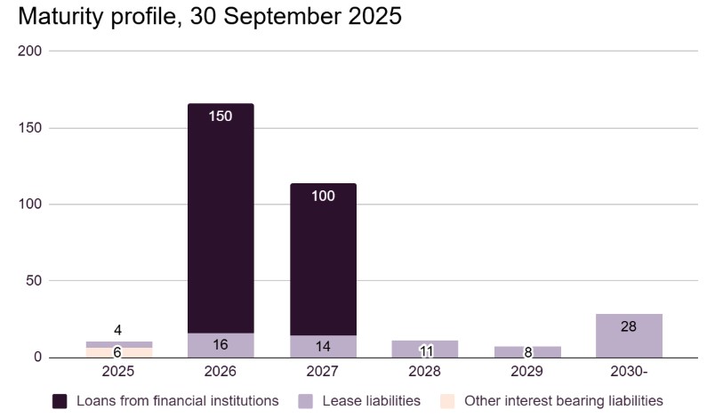 Maturity profile 30 September 2025